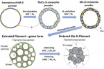 Production of spherical Mo and Mo-Si powders by spray drying of Si suspension in a water-soluble Mo precursor